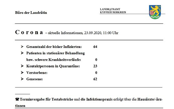 Deutlicher Anstieg der Kontaktpersonen (Foto: Landratsamt Kyffh&auml;userkreis)