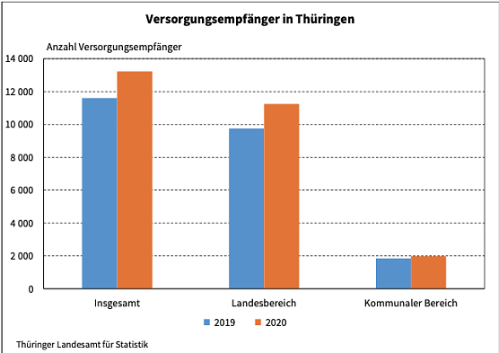 Versorgungsempf&auml;nger in Th&uuml;ringen (Foto: Th&uuml;ringer Landesamt f&uuml;r Statistik)
