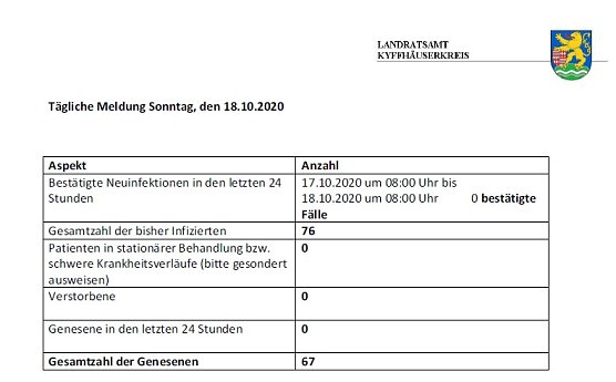 Kein weiterer Zuwachs (Foto: Landratsamt Kyffh&auml;userkreis)