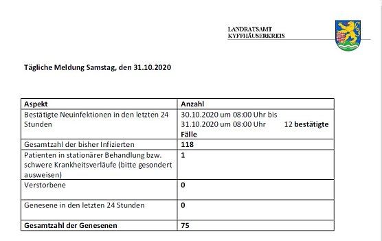 Erstmals t&auml;glicher Anstieg zweistellig (Foto: Landratsamt Kyffh&auml;userkreis)