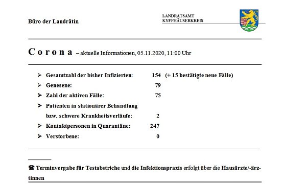 Weiterer hoher Zuwachs bei Infizierten (Foto: Landratsamt Kyffh&auml;userkreis)
