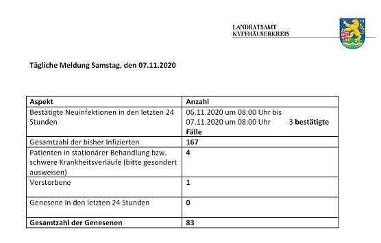 Anstieg schw&auml;cht sich ab, trotz Zuwachs (Foto: Landratsamt Kyffh&auml;userkreis)