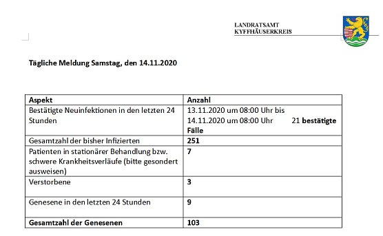 Weiter starker Anstieg (Foto: Landratsamt Kyffh&auml;userkreis)