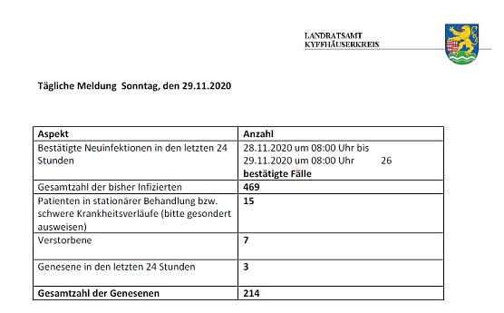 Wieder st&auml;rkerer Anstieg bei Corona (Foto: Landratsamt Kyffh&auml;userkreis)