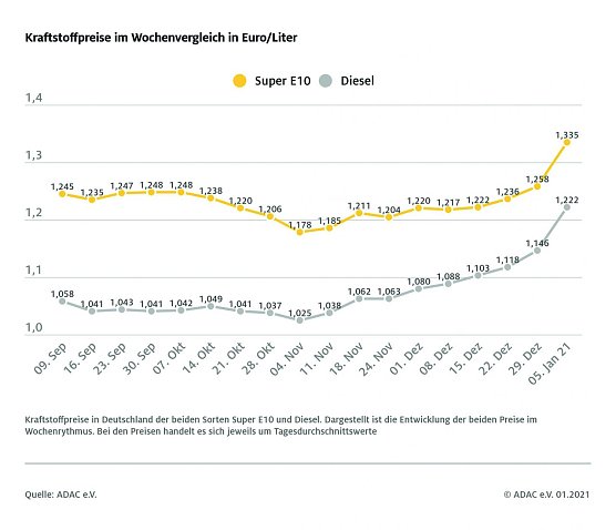 ADAC Tankstatistik (Foto: ADAC) ADAC Tankstatistik (Foto: ADAC)