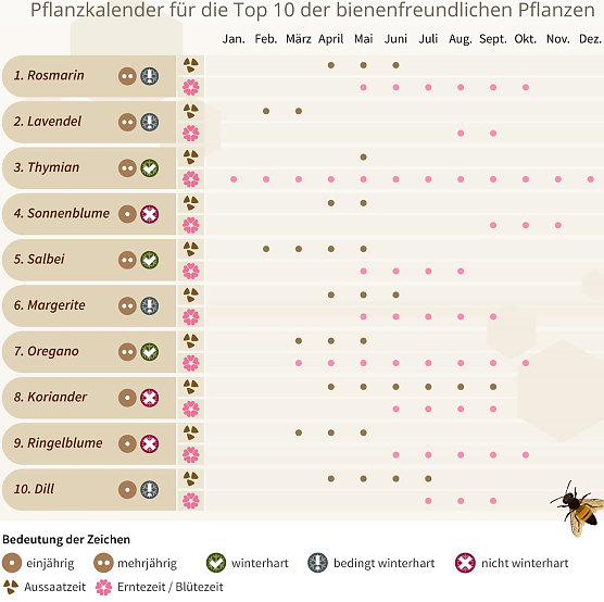 Pflanzzeiten (Foto: Heimwerker.de) Pflanzzeiten (Foto: Heimwerker.de)