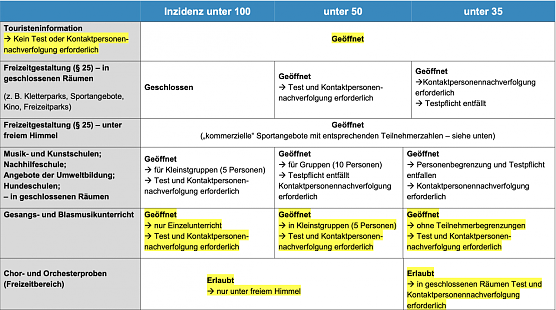 &Ouml;ffnungsschritte in Th&uuml;ringen ab 02. Juni (Foto: Tmasgff)
