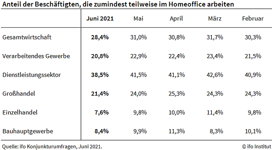 Homeoffice Nutzung im Juni (Foto: ifo Institut)