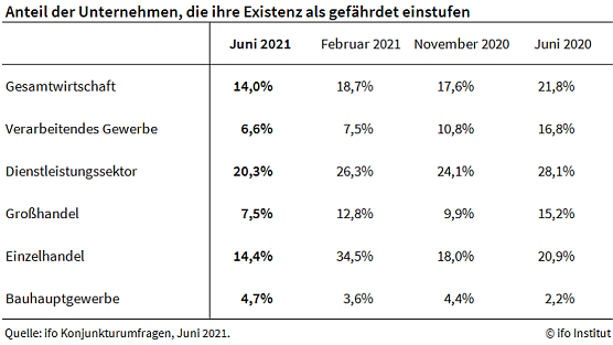 Existenzängste unter Unternehmern (Foto: ifo Institut) Existenzängste unter Unternehmern (Foto: ifo Institut)