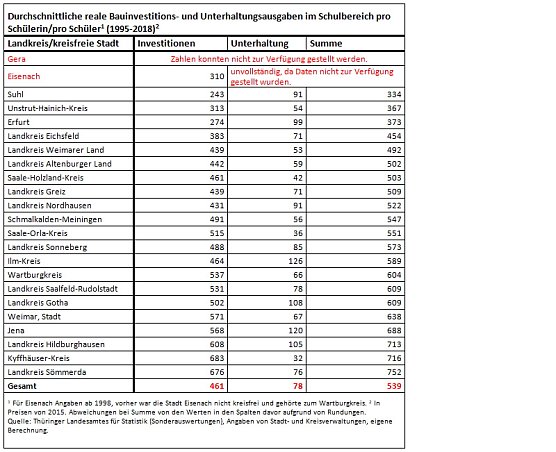 Ausgaben f&uuml;r Schulgeb&auml;ude nach Regionen (Foto: GEW)