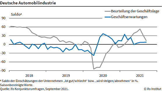 Deutsche Automobilindustrie (Foto: ifo Institut)