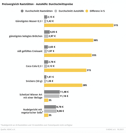 Vergleich der Durchschnittspreise (Foto: ADAC)
