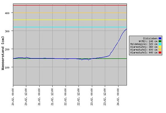 Pegel Oldisleben (Foto: Th&uuml;ringer Landesamt)