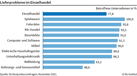 Lieferprobleme der Branchen (Foto: ifo) Lieferprobleme der Branchen (Foto: ifo)