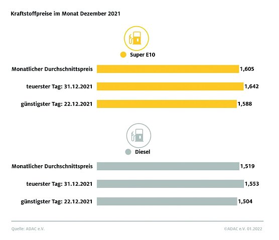 ADAC Tankstatistik (Foto: ADAC)