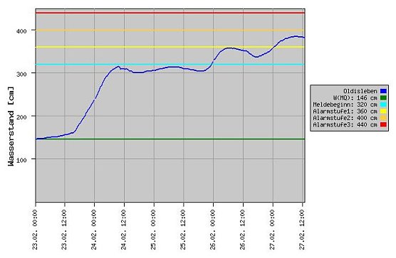 Pegel Oldisleben (Foto: Th&uuml;ringer Landesamt)