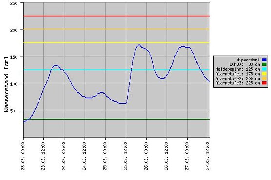 Pegel Wipperdorf (Foto: Th&uuml;ringer Landesamt)