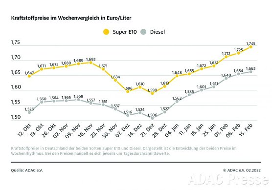 ADAC Tankstatistik (Foto: ADAC)