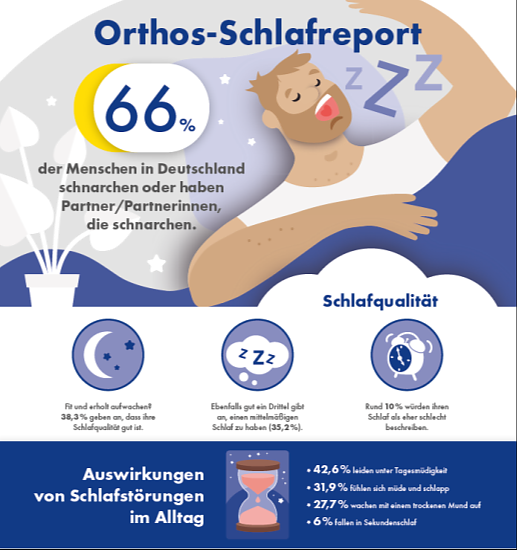 Grafik zum Schlafreport (Foto: Orthos)