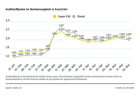 ADAC Tankstatistik (Foto: ADAC)