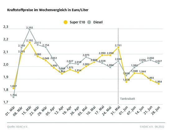 ADAC Tankstatistik (Foto: ADAC)