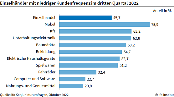 Kundenfrequenz im Einzelhandel (Foto: ifo Institut) Kundenfrequenz im Einzelhandel (Foto: ifo Institut)