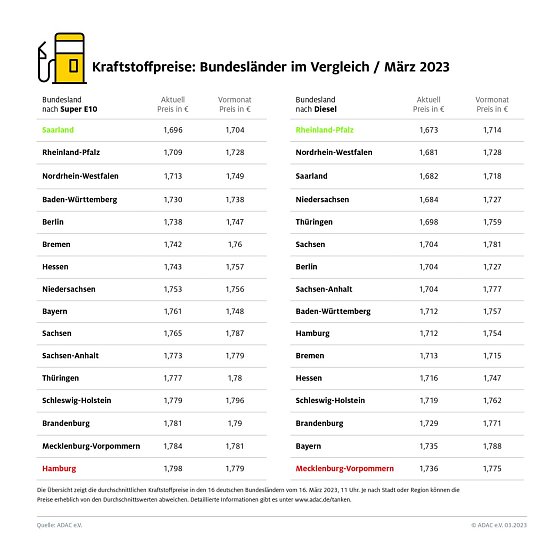 ADAC Tankstatistik (Foto: ADAC) ADAC Tankstatistik (Foto: ADAC)