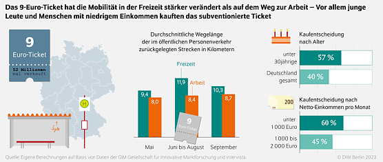  Nutzen des Deutschland-Tickets f&uuml;r den Umstieg auf Bus und Bahn fraglich (Foto: DIW Berlin)