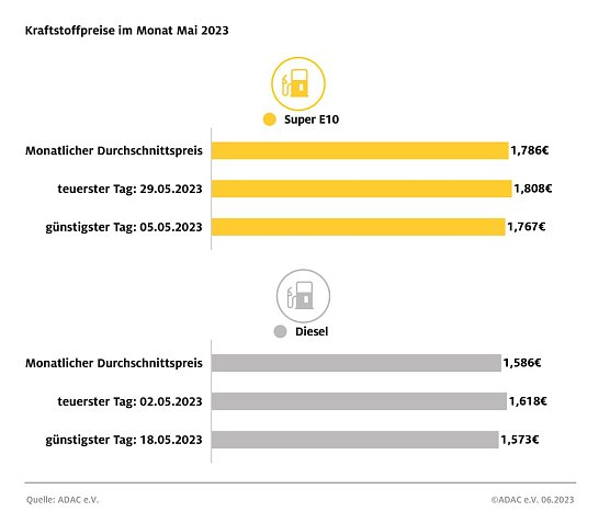 ADAC Tankstatistik (Foto: ADAC) ADAC Tankstatistik (Foto: ADAC)