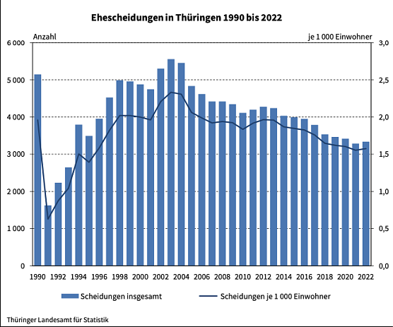 Ehescheidungen 1990 bis 2022 (Foto: Landesamt f&uuml;r Statistik)
