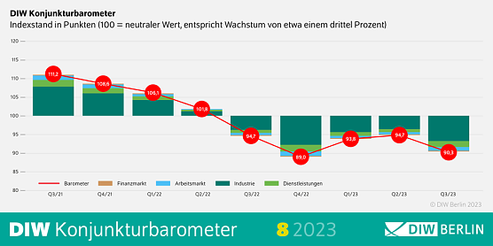 Wirtachafts-Barometer August 2023 (Foto: DIW)