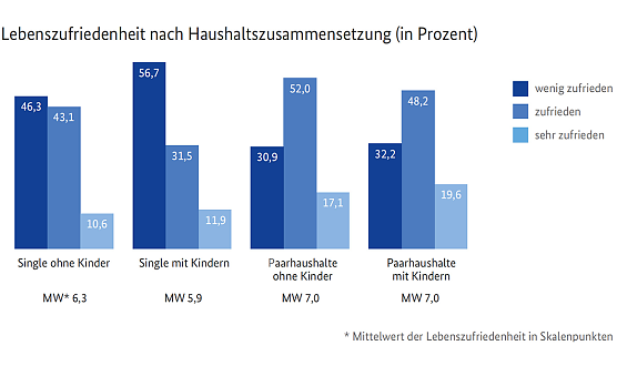 Balkendiagramm Lebenszufriedenheit nach Haushaltszusammensetzung (Foto: BiB)