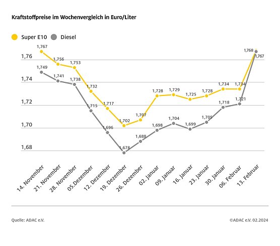 ADAC Tankstellenbericht (Foto: ADAC)