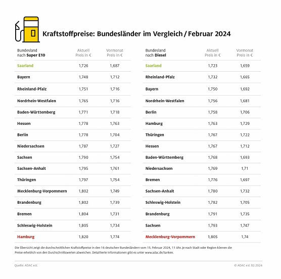 ADAC Tankstellenbericht (Foto: ADAC)