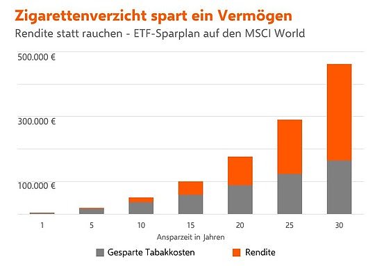 Grafik (Foto: Verivox)