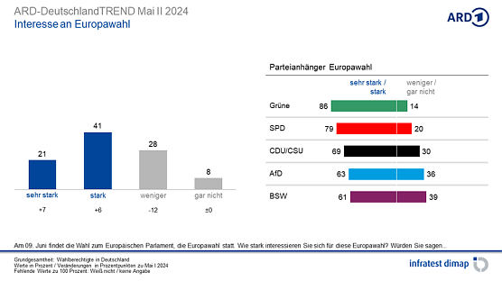 Grafik (Foto: infratest dimap, im Auftrag der ARD)