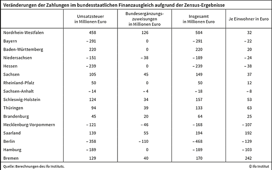 Zensuszahlen (Foto: ifo) Zensuszahlen (Foto: ifo)