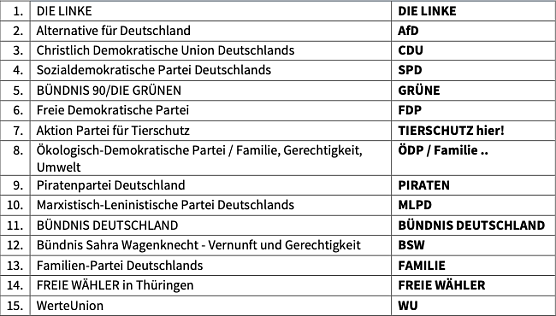 Wahlvorschl&auml;ge zur Landtagswahl am 2. September  (Foto: Th&uuml;ringer Landesamt f&uuml;r Statistik)