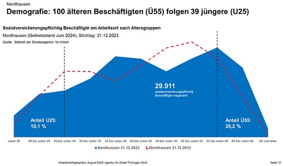 Das "Altersgebirge" für Nordthüringen (Foto: Agentur für Arbeit Thüringen Nord) Das "Altersgebirge" für Nordthüringen (Foto: Agentur für Arbeit Thüringen Nord)