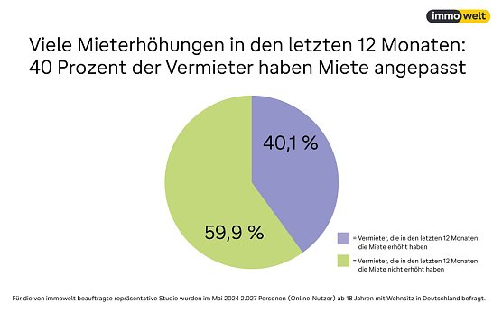 Mieterh&ouml;hungen in den letzten 12 Monaten (Foto: immowelt)