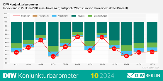 DIW Konjunkturbarometer Oktober 2024 (Foto: DIW Berlin) DIW Konjunkturbarometer Oktober 2024 (Foto: DIW Berlin)