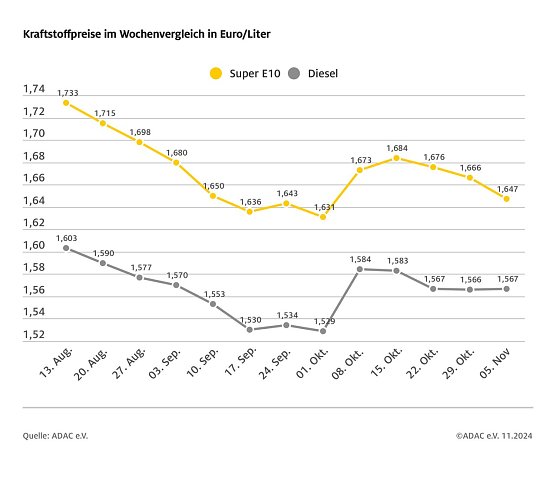 ADAC Tankstellenbericht (Foto: ADAC)