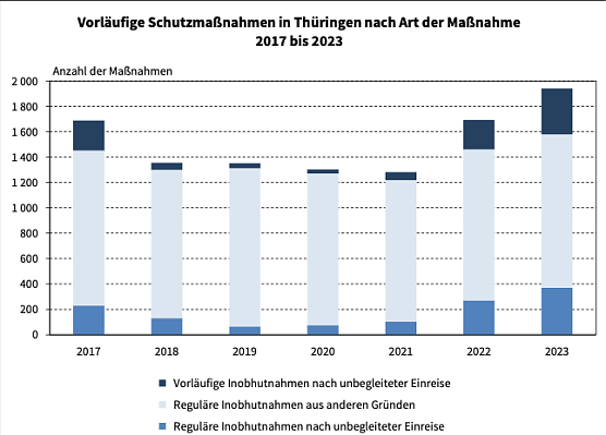 Statistik Inobhutnahmen 2023 (Foto: TLS) Statistik Inobhutnahmen 2023 (Foto: TLS)