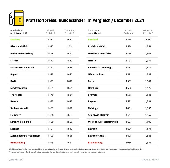 ADAC Tankstellenbericht (Foto: ADAC)