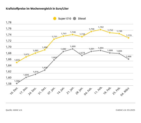 ADAC Tankstellenbericht (Foto: ADAC)