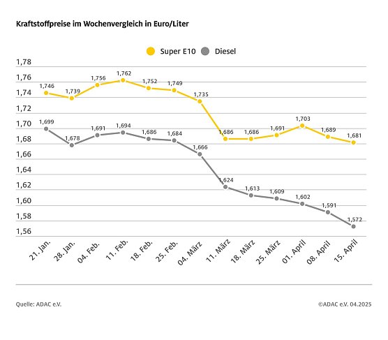 ADAC Tankstellenbericht (Foto: ADAC)