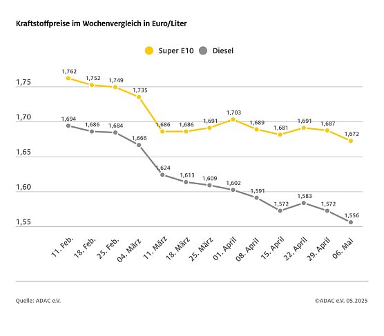 ADAC Tankstellenbericht (Foto: ADAC)