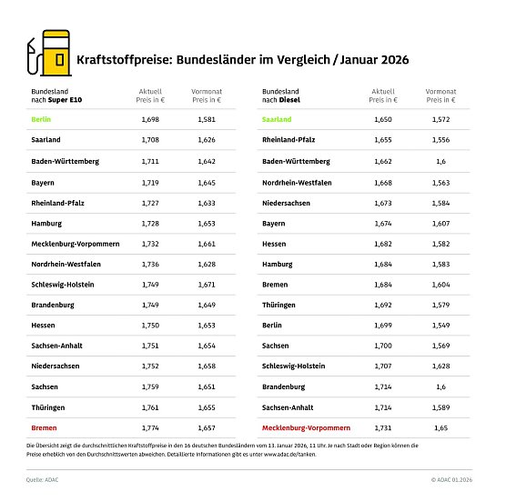 ADAC Tankstellenbericht (Foto: ADAC)