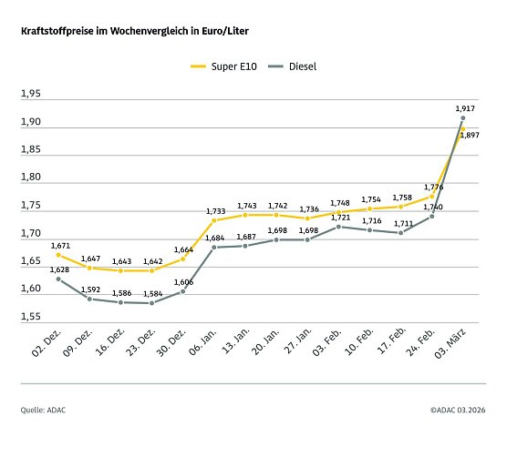 ADAC Tankstellenbericht (Foto: ADAC) ADAC Tankstellenbericht (Foto: ADAC)