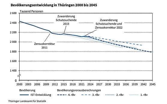 Bevölkerungsentwicklung in Thüringen 2000 bis 2045 (Foto: Quelle: Statitisches Landesamt) Bevölkerungsentwicklung in Thüringen 2000 bis 2045 (Foto: Quelle: Statitisches Landesamt)
